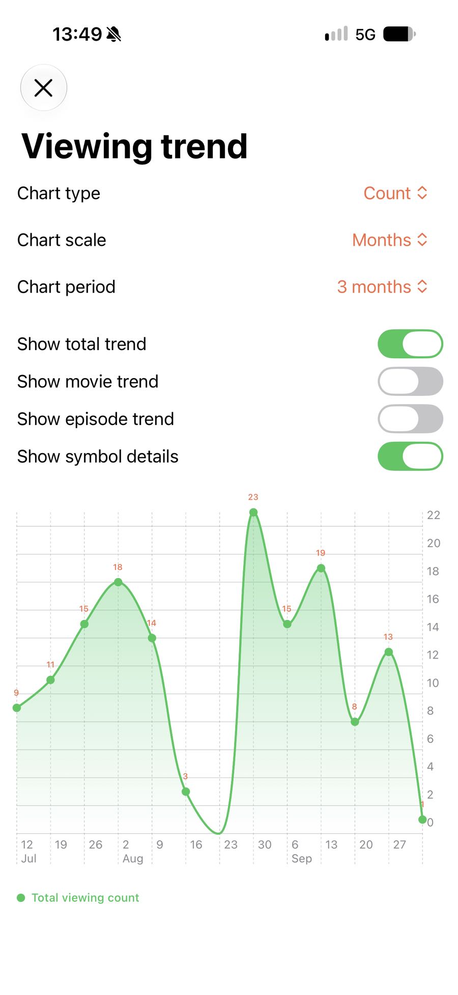 Viewing trend